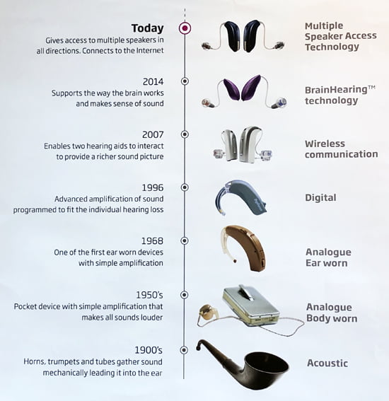 Evolution of hearing aids