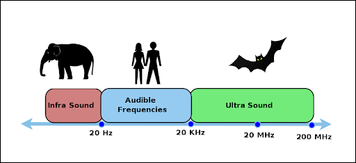 Ultrasonic Sound and Infrasonic Sound